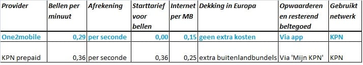 Vergelijking KPN en one2mobile one2track versie mei